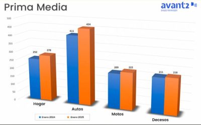 La prima media de nueva producción aumenta en enero en todos los principales ramos